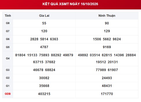 XSMT 16/10 - Kết quả xổ số miền Trung hôm nay ngày 16 tháng 10 - Ảnh 1.