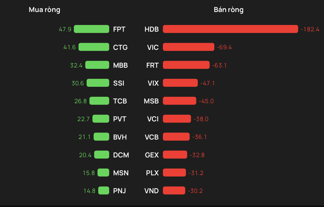 Một cổ phiếu ngân hàng bị khối ngoại "xả" hàng trăm tỷ phiên VN-Index tăng điểm - Ảnh 1. Một cổ phiếu ngân hàng bị khối ngoại "xả" hàng trăm tỷ phiên VN-Index tăng điểm - Ảnh 1.