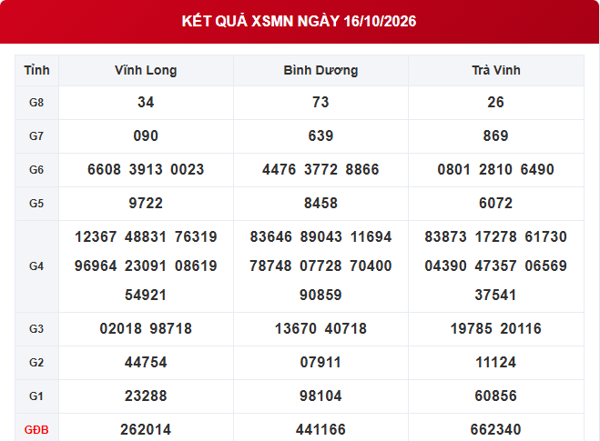 XSMN 16/10 - Kết quả xổ số miền Nam ngày 16 tháng 10 - Ảnh 1.
