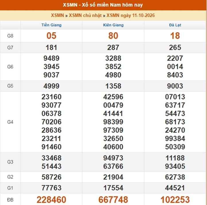 XSMN 16/10 - Kết quả xổ số miền Nam ngày 16 tháng 10 - Ảnh 6.