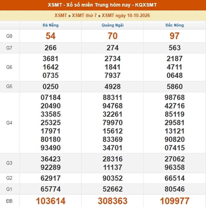XSMT 16/10 - Kết quả xổ số miền Trung hôm nay ngày 16 tháng 10 - Ảnh 7.