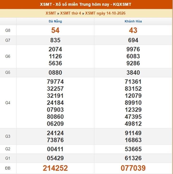 XSMT 16/10 - Kết quả xổ số miền Trung hôm nay ngày 16 tháng 10 - Ảnh 3.