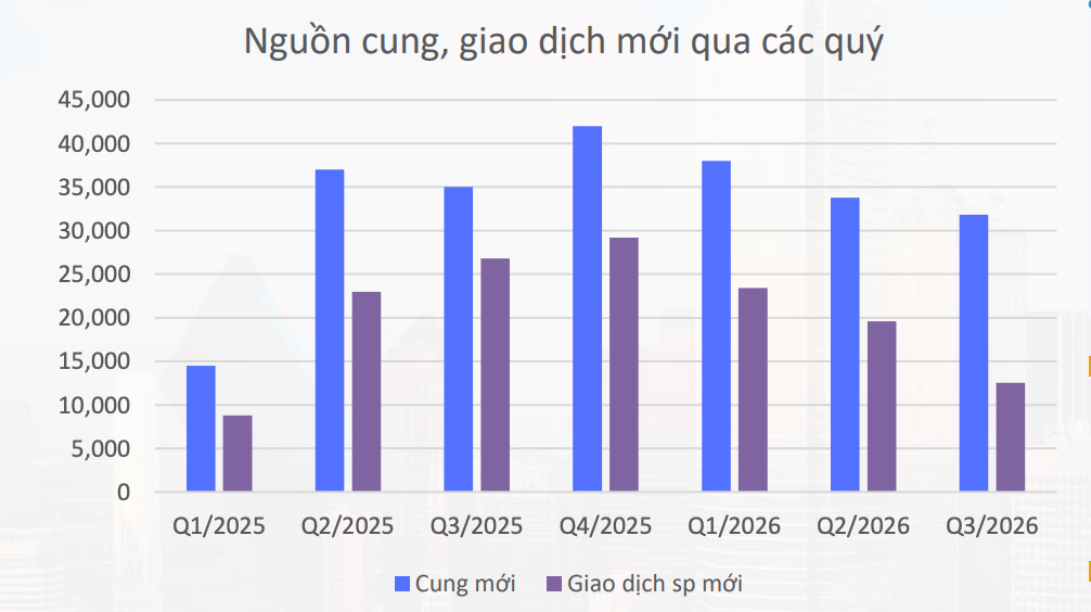 VARS: Thị trường bất động sản không đóng băng, khách liên hệ tư vấn, xem nhà vẫn ở mức cao
- Ảnh 1.