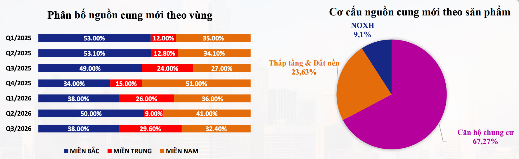 VARS: Thị trường bất động sản không đóng băng, khách liên hệ tư vấn, xem nhà vẫn ở mức cao
- Ảnh 2.