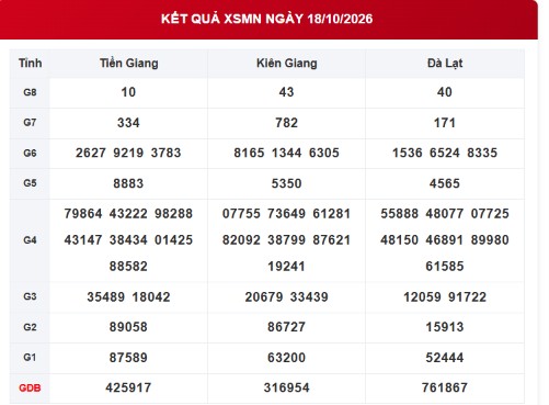 XSMN 18/10 - Kết quả xổ số miền Nam ngày 18 tháng 10 - Ảnh 1.