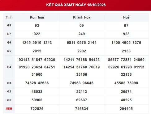 XSMT 18/10 - Kết quả xổ số miền Trung hôm nay ngày 18 tháng 10 - Ảnh 1.