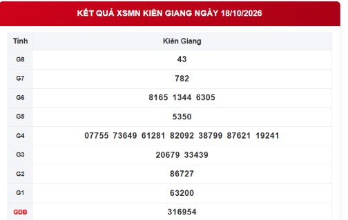 XSKG 18/10 - Kết quả xổ số Kiên Giang ngày 18 tháng 10 - Ảnh 1.