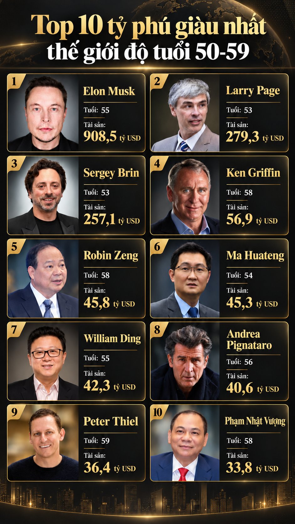 Ông Phạm Nhật Vượng xuất hiện cùng Elon Musk trong top 10 tỷ phú giàu nhất thế giới ở tuổi 50–59- Ảnh 1. Ông Phạm Nhật Vượng xuất hiện cùng Elon Musk trong top 10 tỷ phú giàu nhất thế giới ở tuổi 50–59- Ảnh 1.