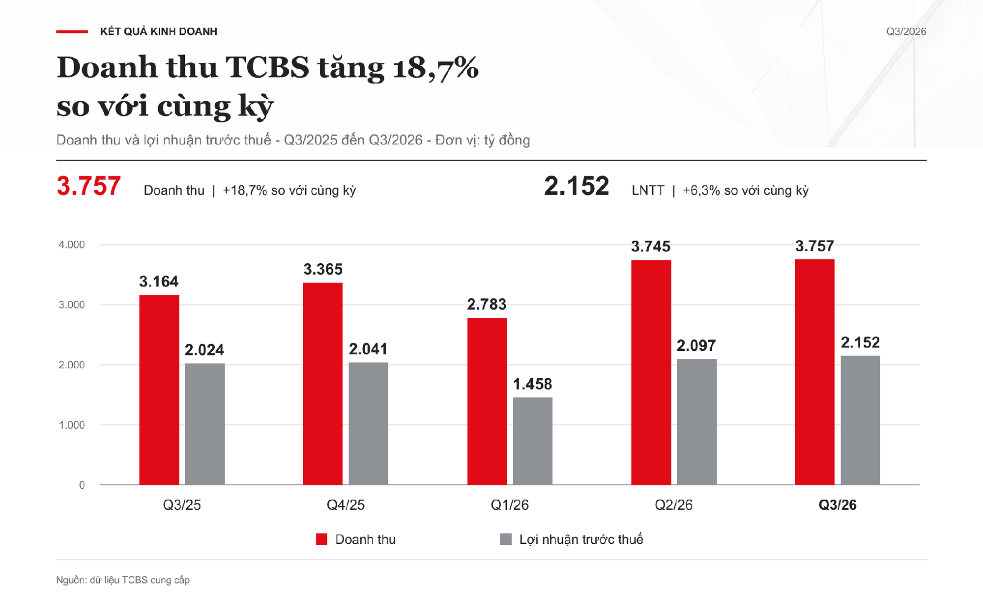 TCBS báo lãi quý 3/2026 cao nhất lịch sử, lợi nhuận vượt 2.100 tỷ đồng - Ảnh 1. TCBS báo lãi quý 3/2026 cao nhất lịch sử, lợi nhuận vượt 2.100 tỷ đồng - Ảnh 1.