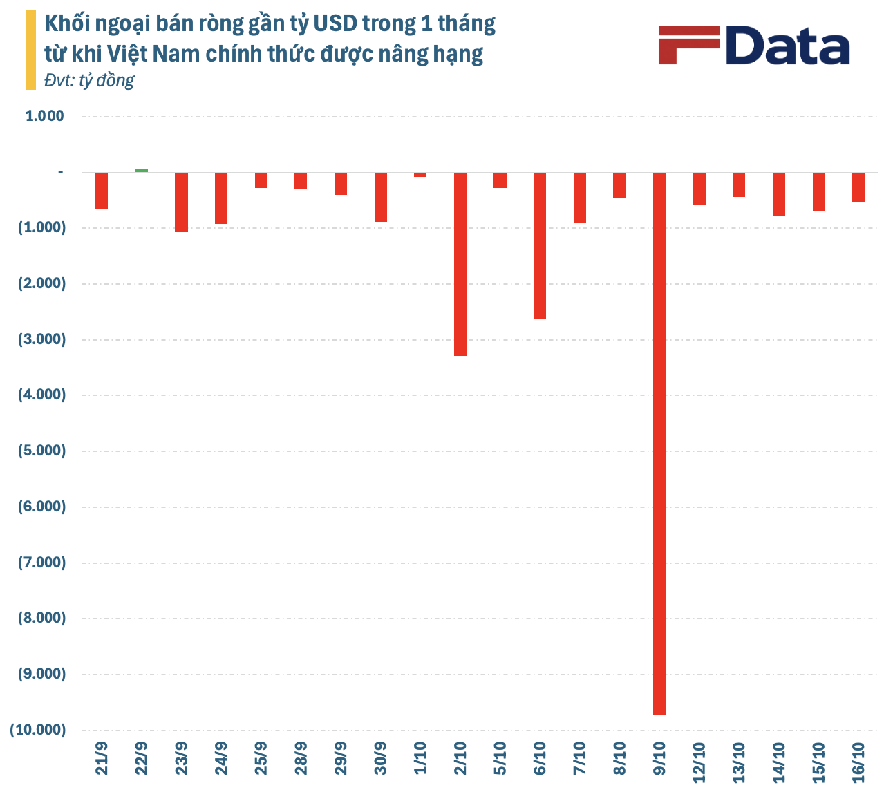 Một tháng từ khi nâng hạng: Khối ngoại bán ròng gần tỷ USD, VN-Index mất 110 điểm - Ảnh 1. Một tháng từ khi nâng hạng: Khối ngoại bán ròng gần tỷ USD, VN-Index mất 110 điểm - Ảnh 1.