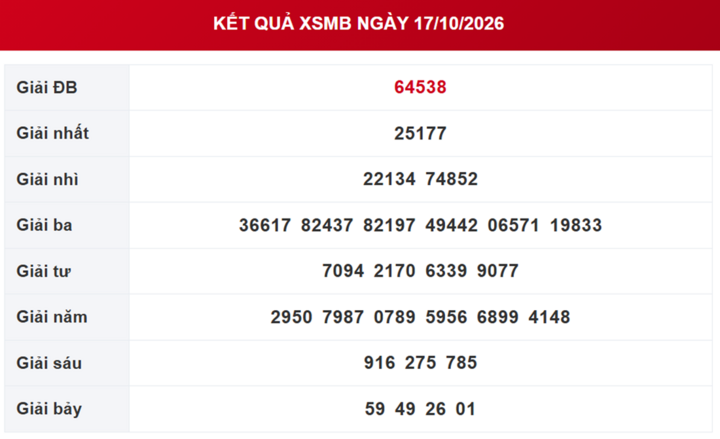 XSMB 18/10 - Kết quả xổ số miền Bắc hôm nay 18/10/2026 - Ảnh 2.