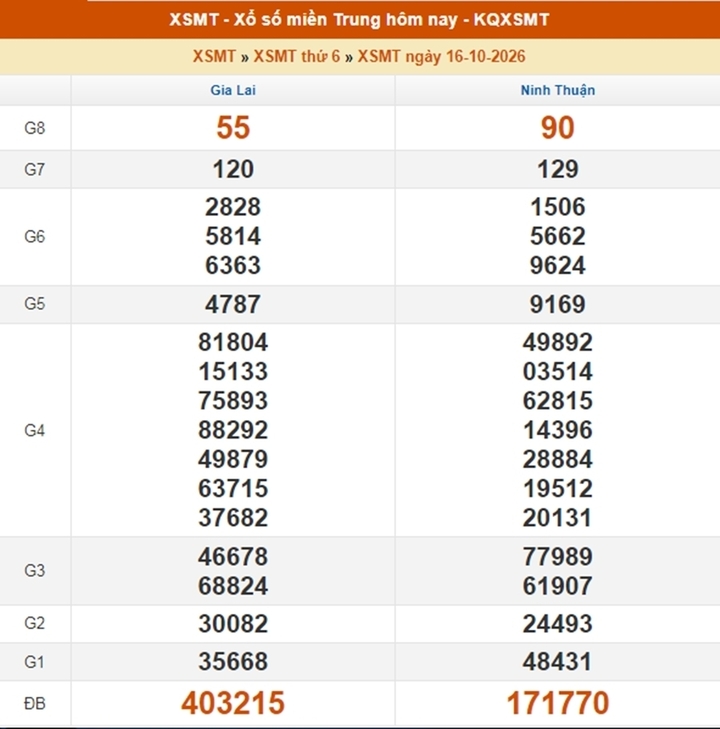 XSMT 18/10 - Kết quả xổ số miền Trung hôm nay ngày 18 tháng 10 - Ảnh 3.