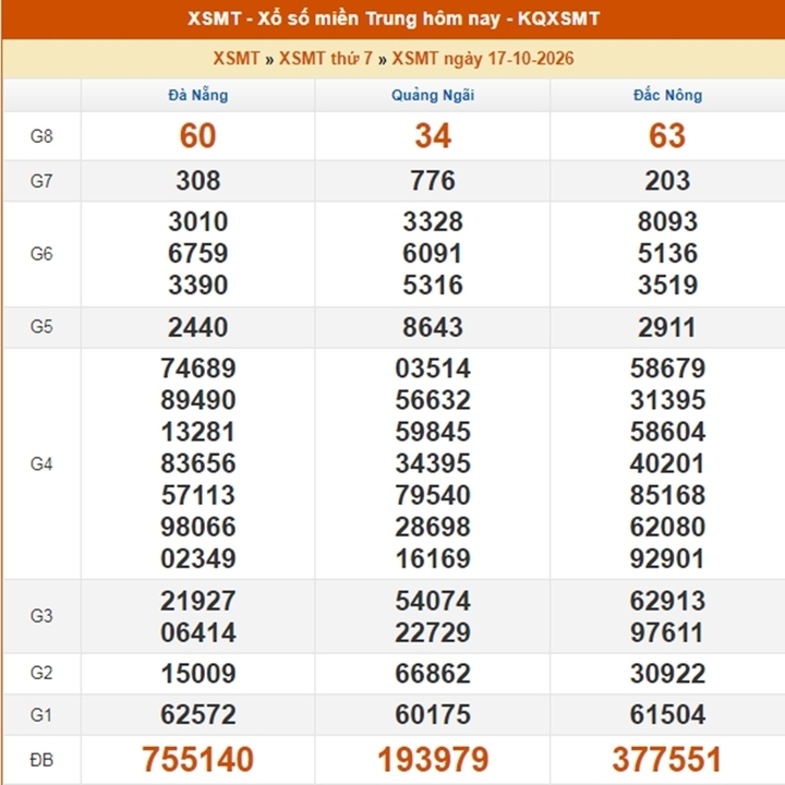 XSMT 18/10 - Kết quả xổ số miền Trung hôm nay ngày 18 tháng 10 - Ảnh 2.