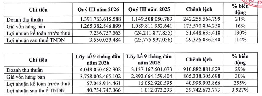 Haxaco đảo chiều lợi nhuận trong quý III/2026, nợ phải trả tăng gấp đôi - Ảnh 1.