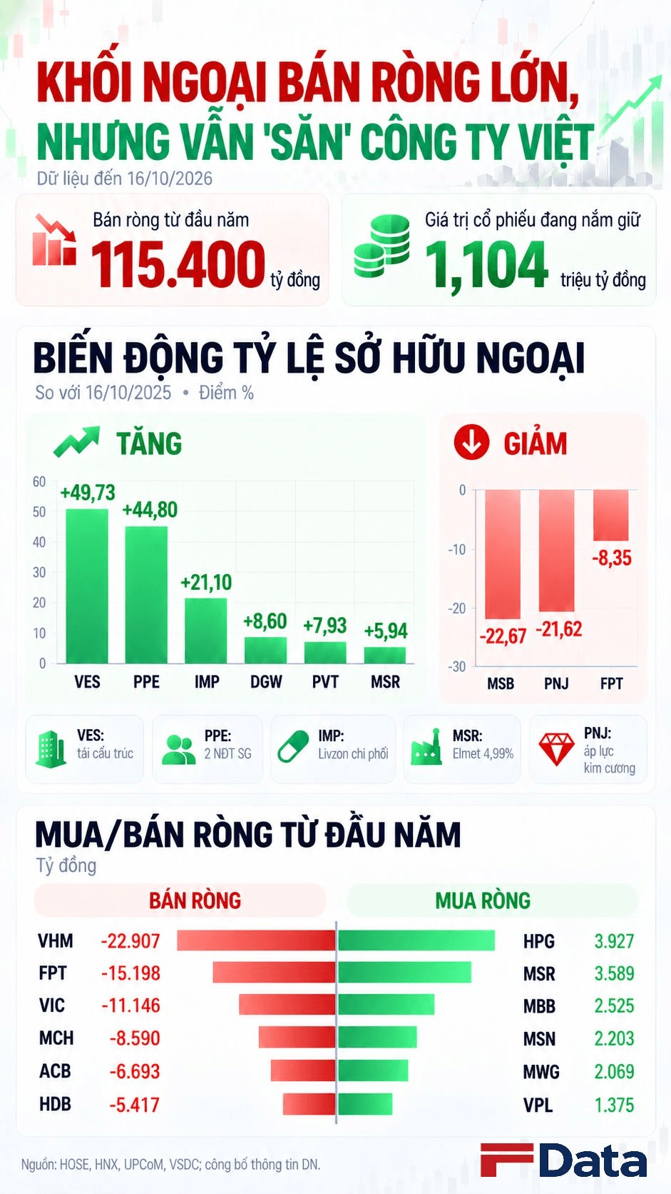 Khối ngoại bán ròng hơn 115.000 tỷ đồng nhưng không ít công ty vẫn được săn đón: Có DN từ gần 0% lên 50%, thậm chí nắm quyền chi phối- Ảnh 1.