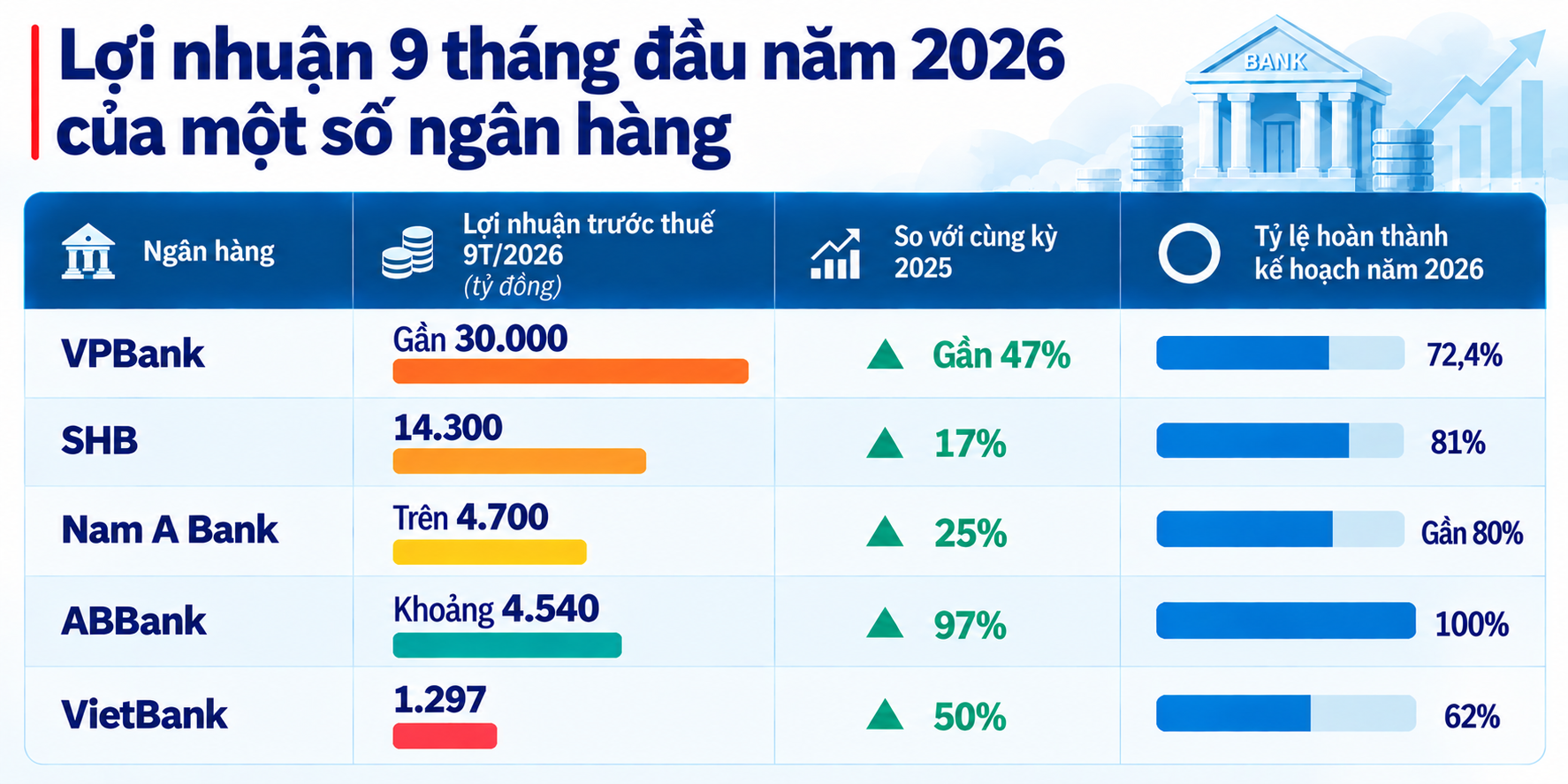 Cập nhật lợi nhuận ngân hàng sáng 17/10: Toàn bộ tăng trưởng hai con số, xuất hiện nhà băng lãi gấp đôi cùng kỳ - Ảnh 1.