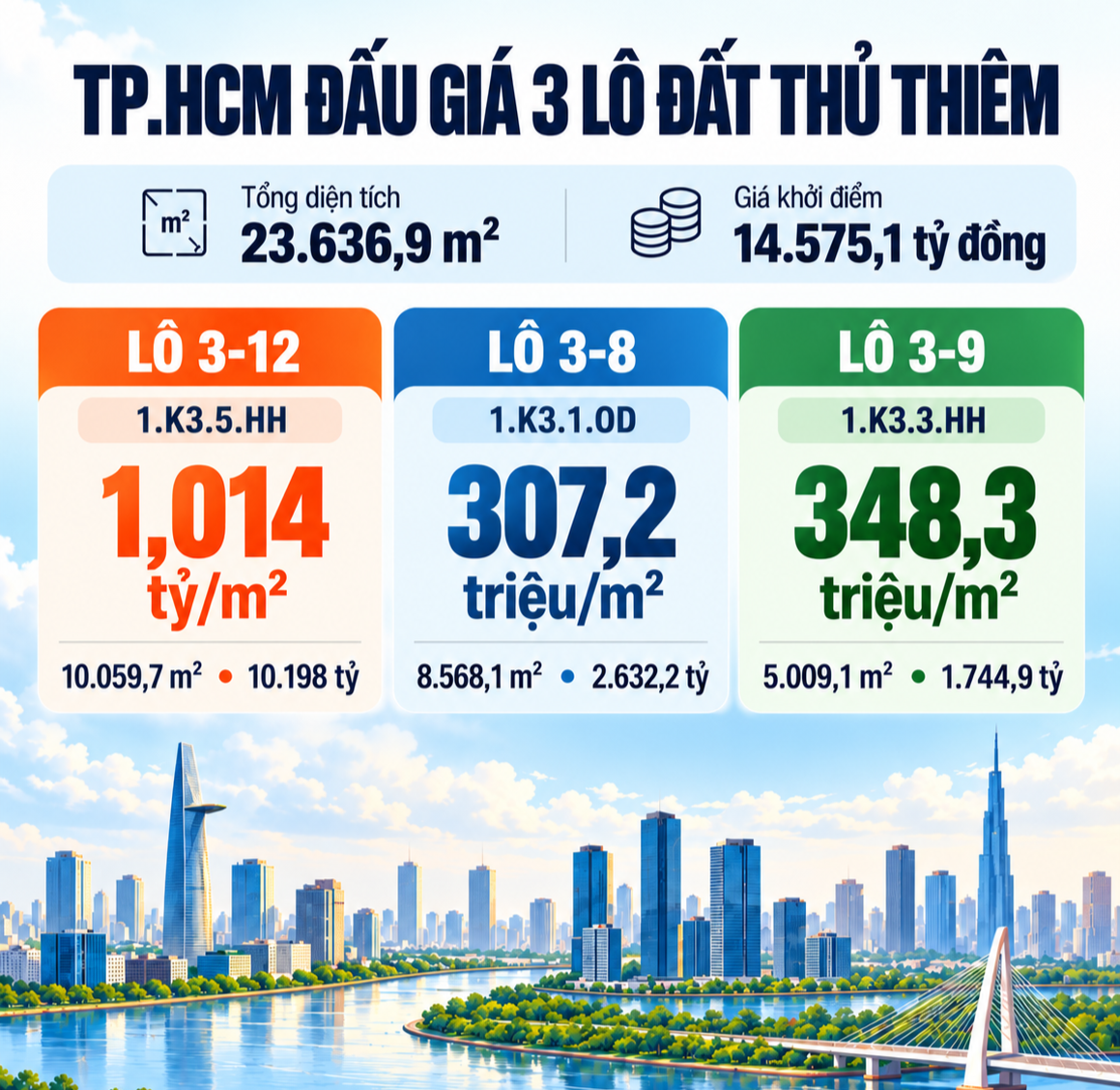 TP.HCM đấu giá 3 lô đất vàng Thủ Thiêm rộng 23.600 m²: Giá khởi điểm cao nhất hơn 1 tỷ đồng/m², NĐT muốn tham gia phải có vốn chủ sở hữu hơn 2.000 tỷ- Ảnh 1.