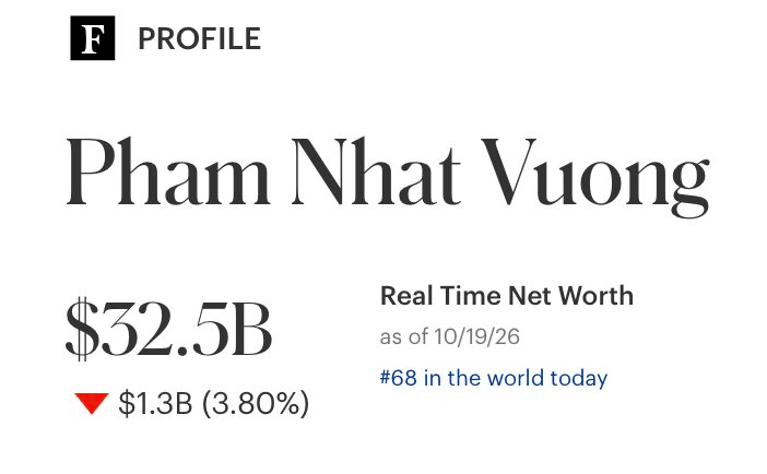 Kỹ sư giàu nhất Việt Nam vừa mất hơn 1 tỷ USD trong vài giờ- Ảnh 1.