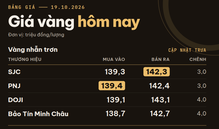 Giá vàng miếng, vàng nhẫn trưa 19/10 tại SJC, PNJ, DOJI, Bảo Tín Minh Châu và Bảo Tín Mạnh Hải đồng loạt giảm - Ảnh 1.