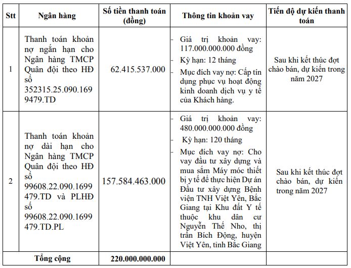 Bệnh viện TNH muốn phát hành 220 tỷ đồng trái phiếu chuyển đổi để cơ cấu nợ - Ảnh 1.