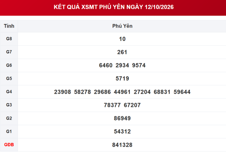 XSPY 19/10 - Kết quả xổ số Phú Yên hôm nay 19/10/2026 - Ảnh 2.