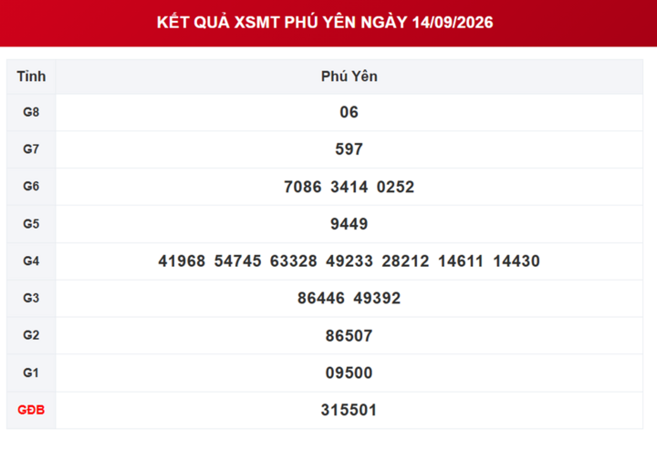 XSPY 19/10 - Kết quả xổ số Phú Yên hôm nay 19/10/2026 - Ảnh 6.