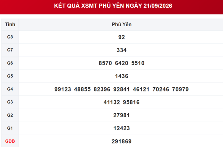 XSPY 19/10 - Kết quả xổ số Phú Yên hôm nay 19/10/2026 - Ảnh 5.