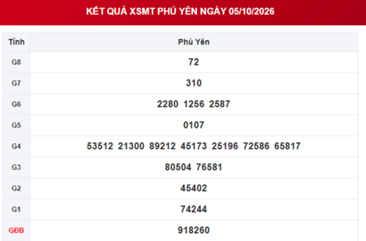 XSPY 19/10 - Kết quả xổ số Phú Yên hôm nay 19/10/2026 - Ảnh 3.