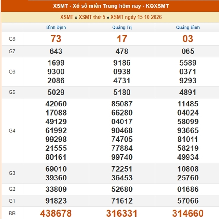 XSMT 19/10 - Kết quả xổ số miền Trung hôm nay ngày 19 tháng 10 - Ảnh 5.
