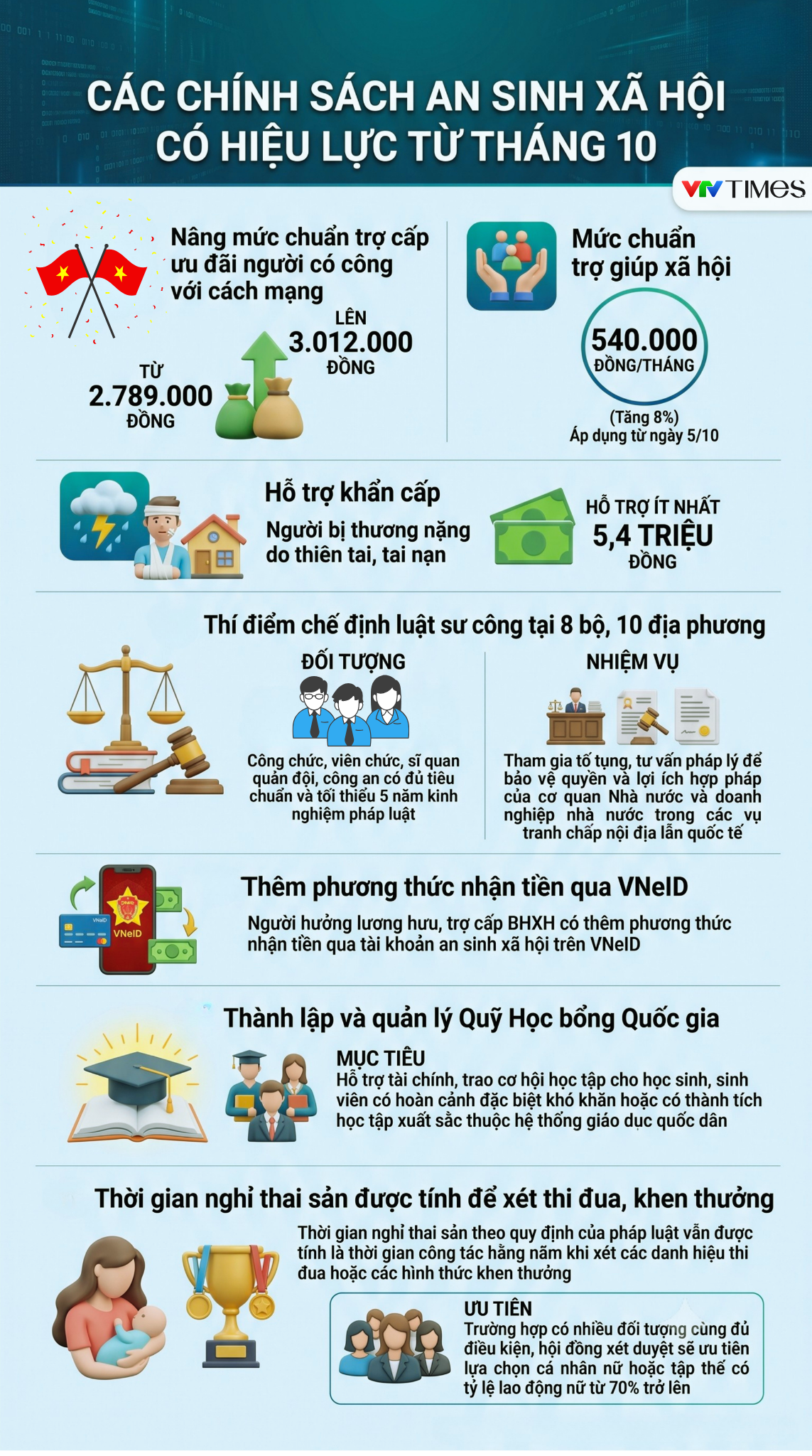 [Infographic] Những chính sách an sinh xã hội có hiệu lực từ tháng 10/2026 - Ảnh 1.
