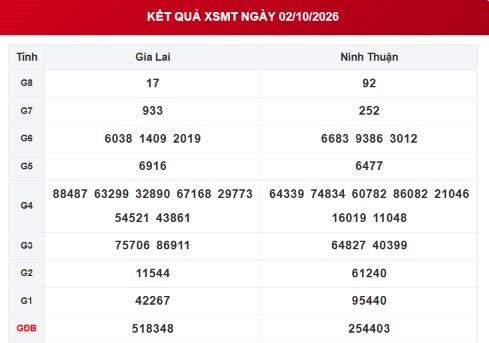 XSMT 2/10 - Kết quả xổ số miền Trung ngày 2 tháng 10 - Ảnh 1.