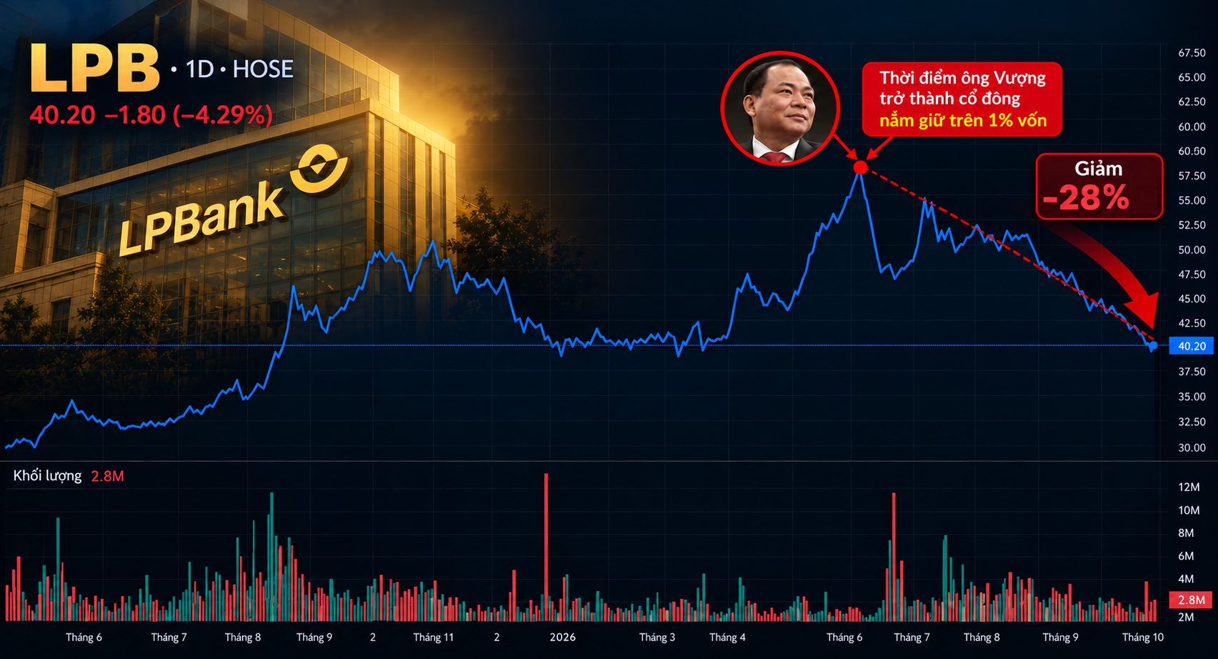 Khoản Đầu Tư Của Vợ Chồng Tỷ Phú Phạm Nhật Vượng Tại Lpbank Mất Giá Hàng Nghìn Tỷ Đồng - Ảnh 1.