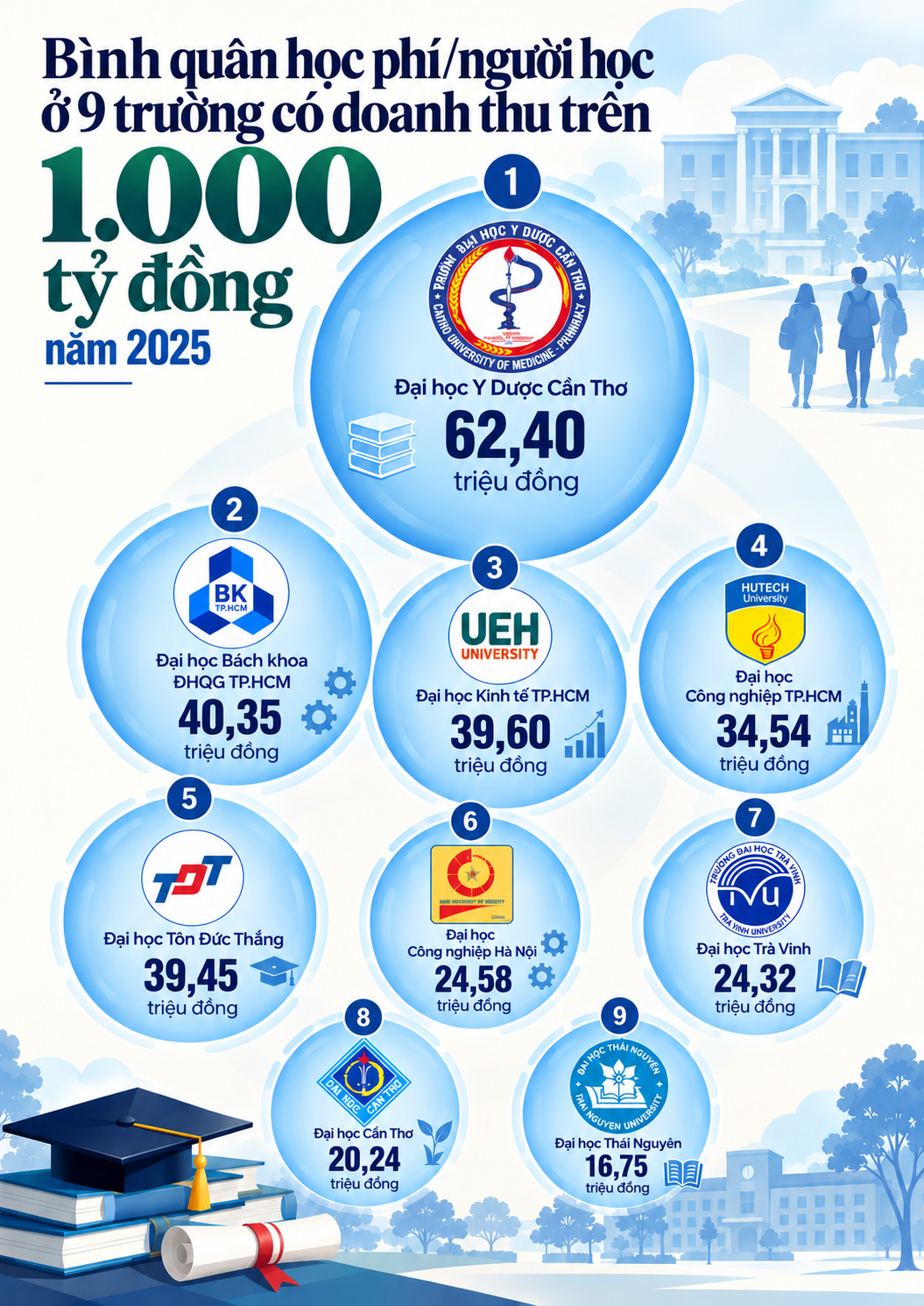 Việt Nam đang chứng kiến CLB đại học có doanh thu 1.000 tỷ đồng phình to: Xuất hiện nguồn thu tăng gấp 11 lần, nhiều trường còn vượt ngưỡng 2.000 tỷ đồng - Ảnh 4.