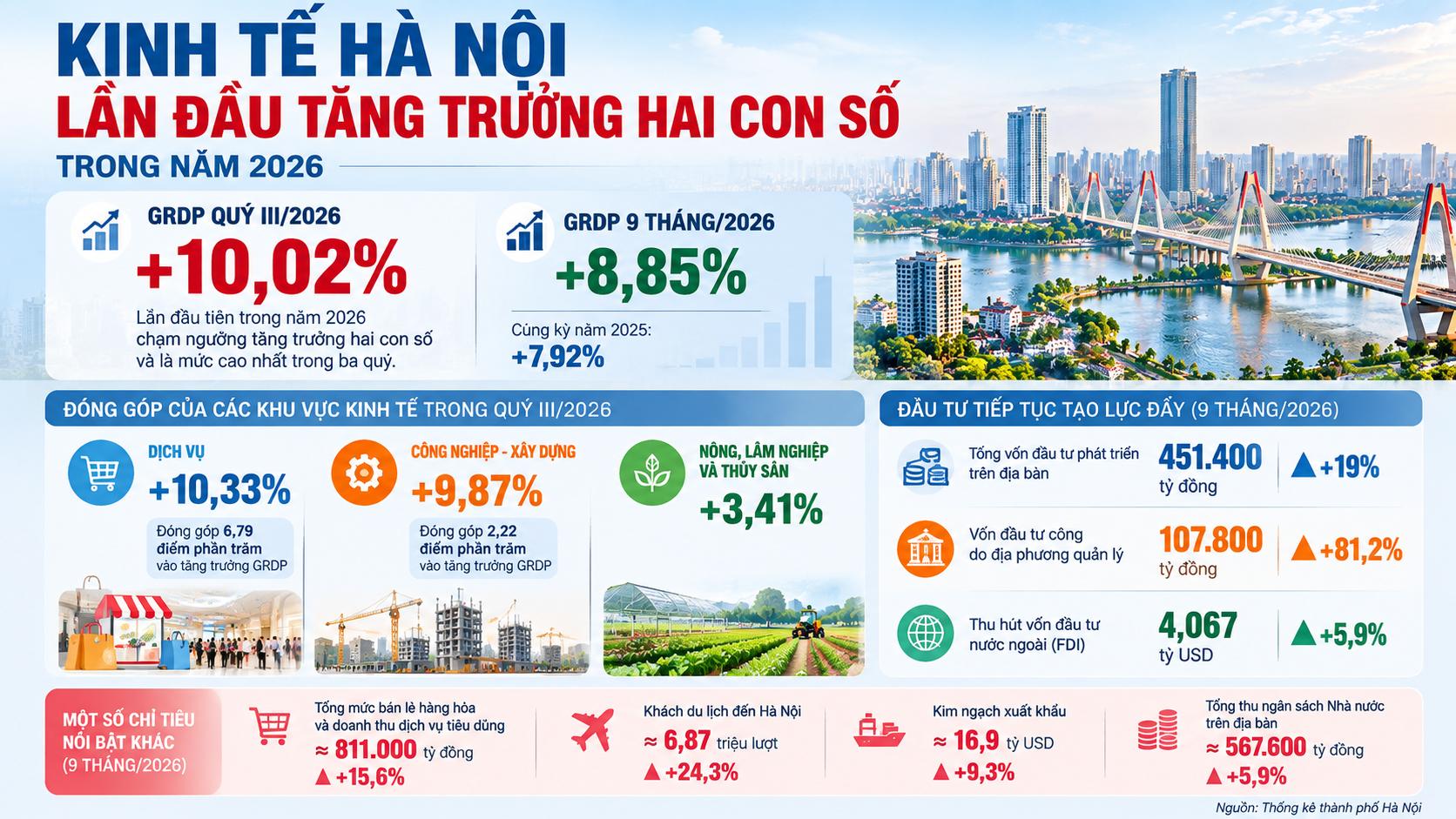 Hà Nội lần đầu tăng trưởng hai con số trong năm 2026- Ảnh 1.