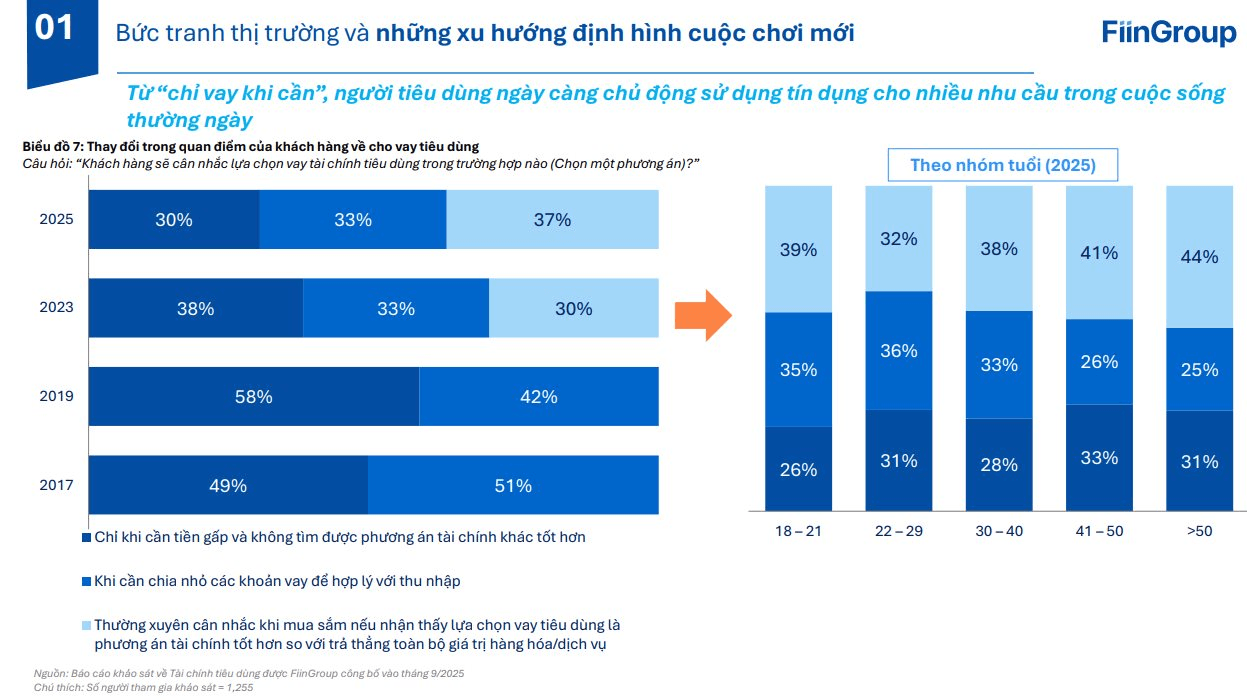 20,5 triệu Gen Z đang định hình thị trường tài chính: Chuyên gia chỉ ra xu hướng cho vay mới, kiến nghị điều chỉnh hạn mức 100 triệu đồng sau gần 10 năm không đổi- Ảnh 1.