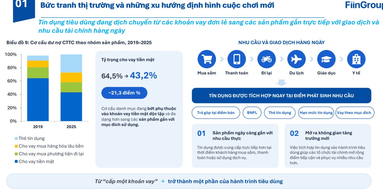 20,5 triệu Gen Z đang định hình thị trường tài chính: Chuyên gia chỉ ra xu hướng cho vay mới, kiến nghị điều chỉnh hạn mức 100 triệu đồng sau gần 10 năm không đổi- Ảnh 2.