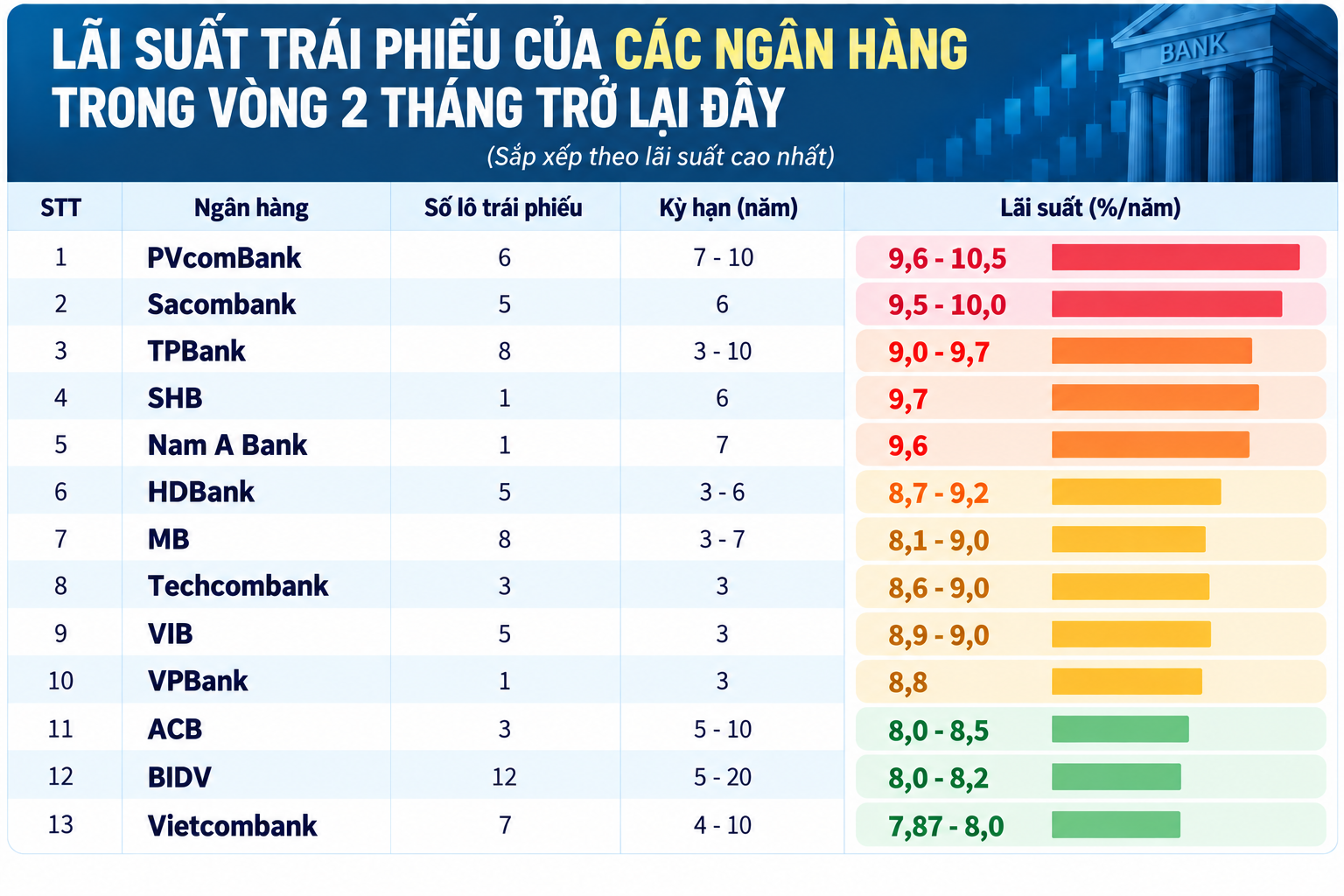 Ngân Hàng Huy Động Vốn Với Lãi Suất Lên Tới 10,5%/Năm - Ảnh 1.