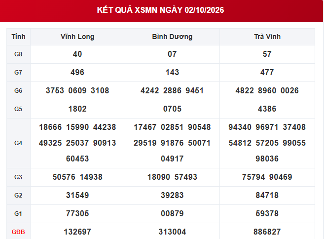 XSMN 2/10 - Kết quả xổ số miền Nam ngày 2 tháng 10 - Ảnh 1.