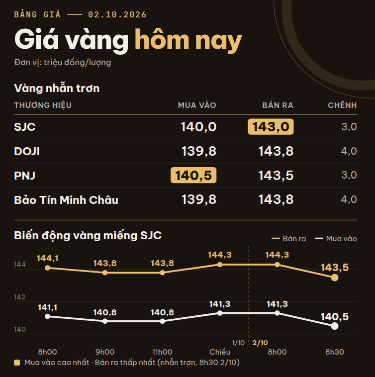 Giá vàng miếng, vàng nhẫn trơn sáng 2/10 tại SJC, DOJI, PNJ, Bảo Tín Minh Châu đồng loạt giảm mạnh - Ảnh 1.