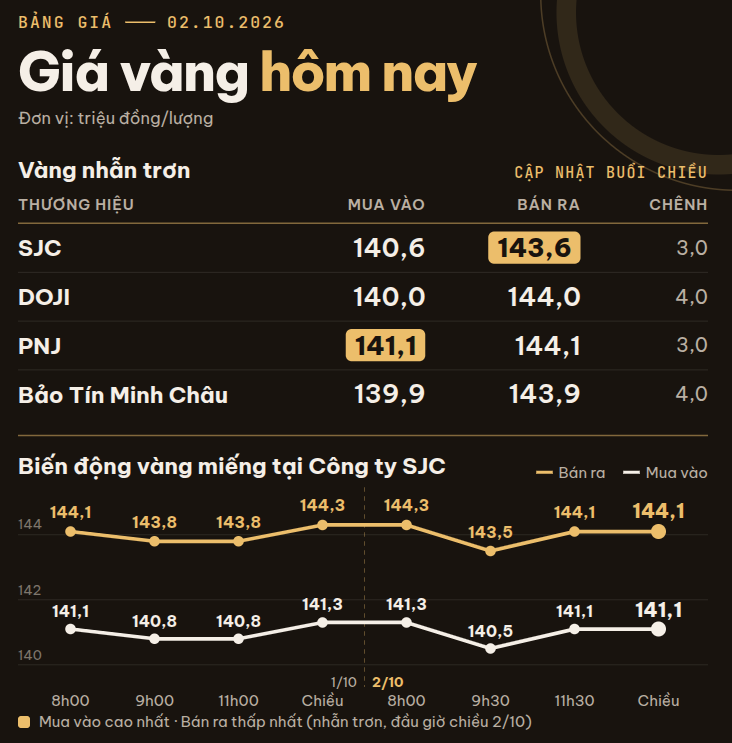 Giá vàng miếng, vàng nhẫn trơn chiều 2/10 tại SJC, DOJI, PNJ, Bảo Tín Minh Châu - Ảnh 1.