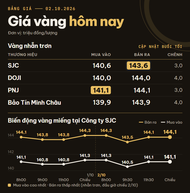 Giá vàng miếng, vàng nhẫn trơn tối 2/10 tại SJC, DOJI, PNJ, Bảo Tín Minh Châu - Ảnh 1.