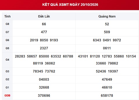 XSMT 20/10 - Kết quả xổ số miền Trung ngày 20 tháng 10 - Ảnh 1.