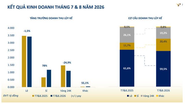Trước giờ G: Những câu hỏi lớn chờ PNJ trả lời tại ĐHĐCĐ bất thường- Ảnh 2. Trước giờ G: Những câu hỏi lớn chờ PNJ trả lời tại ĐHĐCĐ bất thường- Ảnh 2.