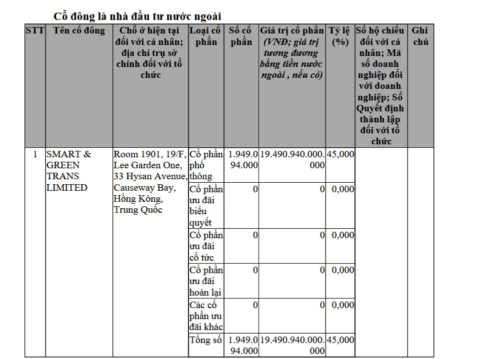 Công ty GSM VN Holding của tỷ phú Phạm Nhật Vượng tăng vốn lên gần 54.000 tỷ đồng, doanh nghiệp Hong Kong nắm 80% số cổ phần phổ thông- Ảnh 1.