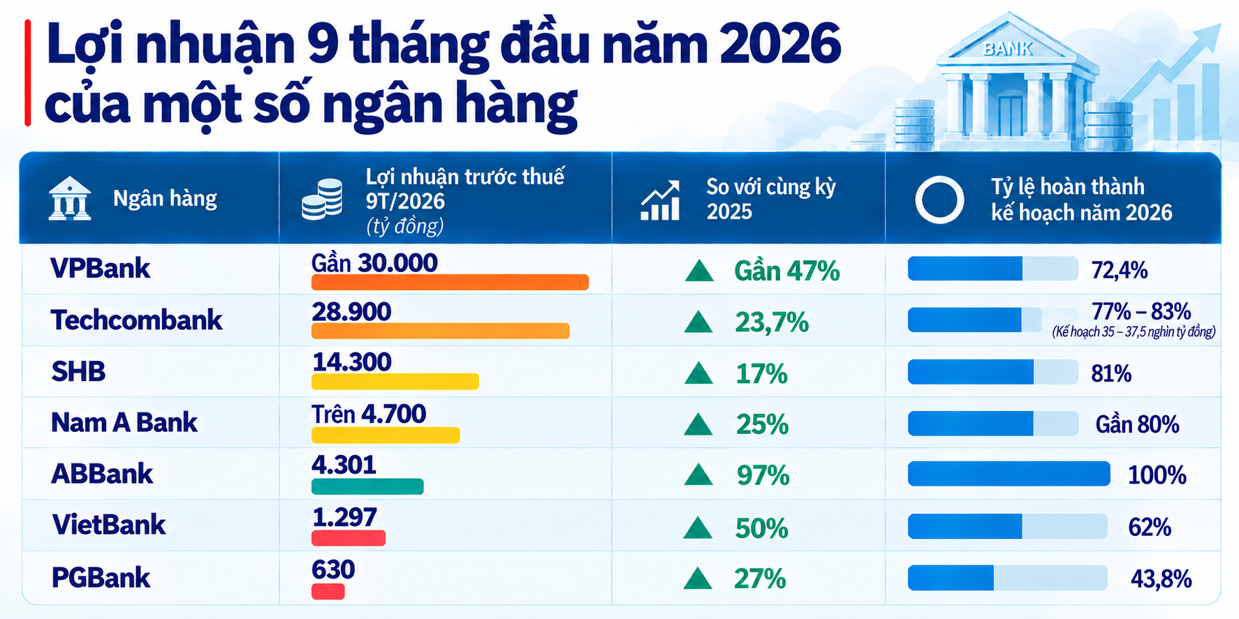 Đến tối 20/10: Thêm nhà băng lãi hơn 10.000 tỷ trong quý 3,  - Ảnh 1.