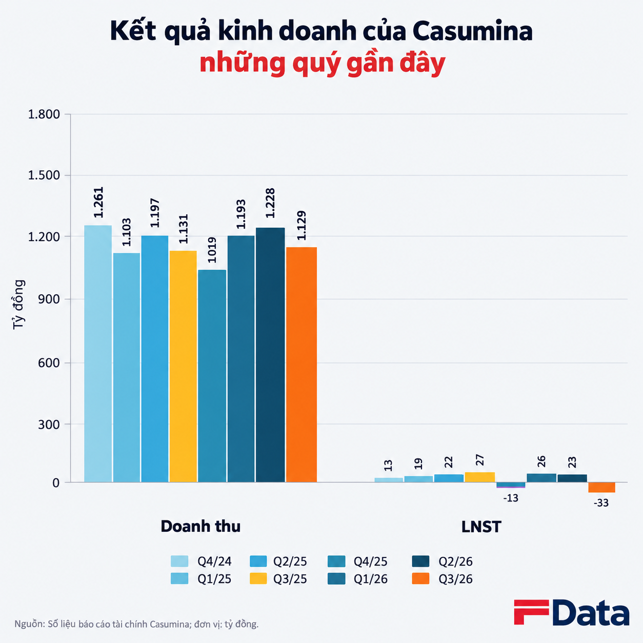 Ket Qua Kinh Doanh Casumina Qua Cac Quy 179246519756657349273