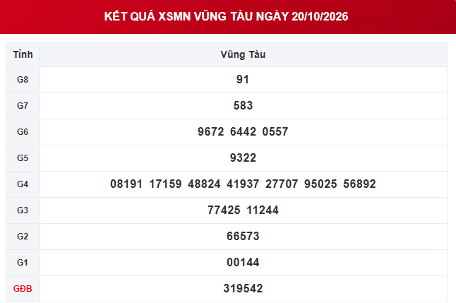 XSVT 20/10 - Kết quả xổ số Vũng Tàu hôm nay 20/10/2026 - Ảnh 1.