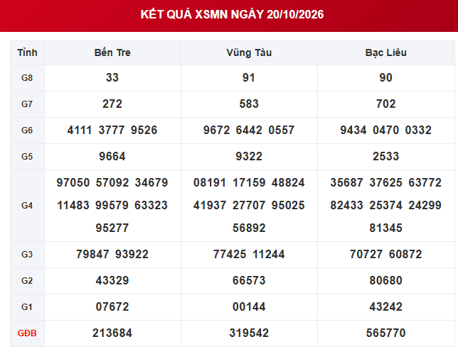 XSMN 20/10 - Kết quả xổ số miền Nam ngày 20 tháng 10 - Ảnh 1.