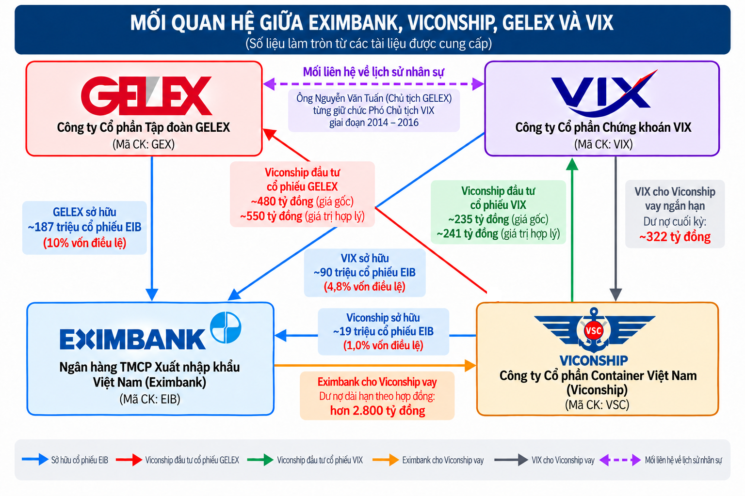 Chân dung đại gia cảng biển vừa xuất hiện tại Eximbank: Rót hơn 700 tỷ đồng vào cổ phiếu GEX và VIX, vay Eximbank 2.800 tỷ đồng để đầu tư, thâu tóm doanh nghiệp BĐS có nhiều dự án hợp tác với GELEX - Ảnh 3.