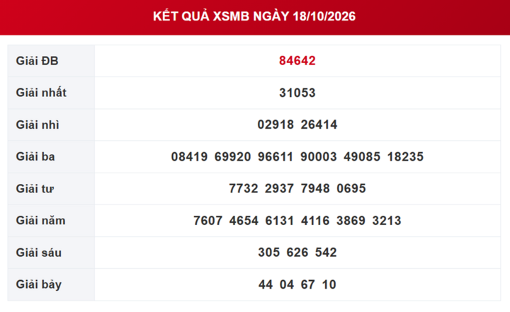 XSMB 20/10 - Kết quả xổ số miền Bắc hôm nay 20/10/2026 - Ảnh 3.